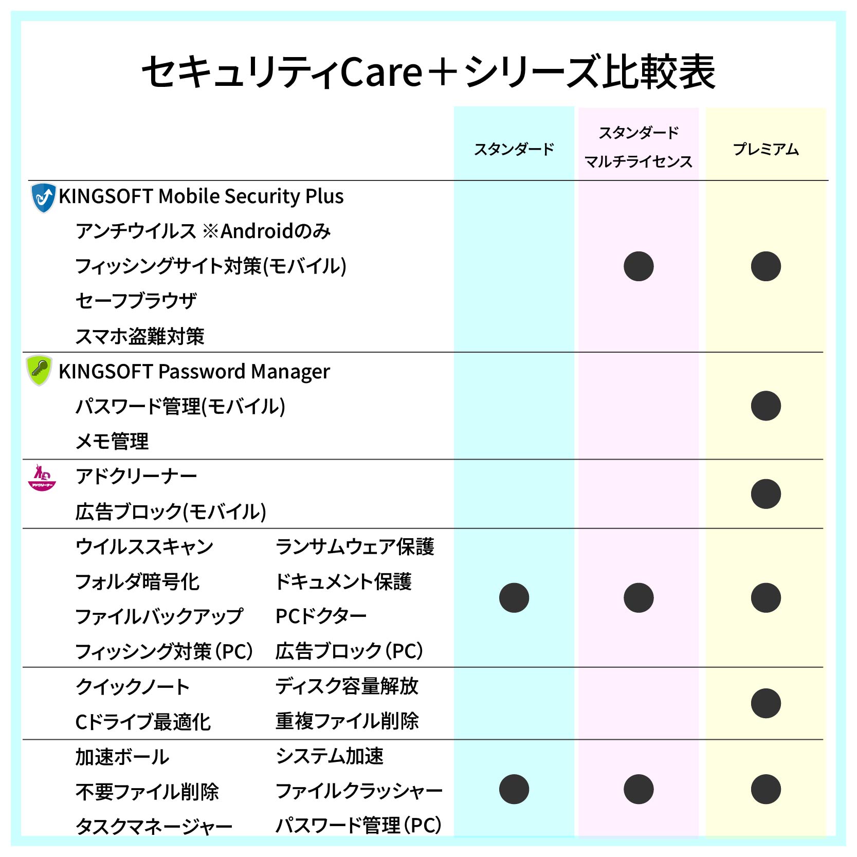 キングソフトセキュリティCare+比較表